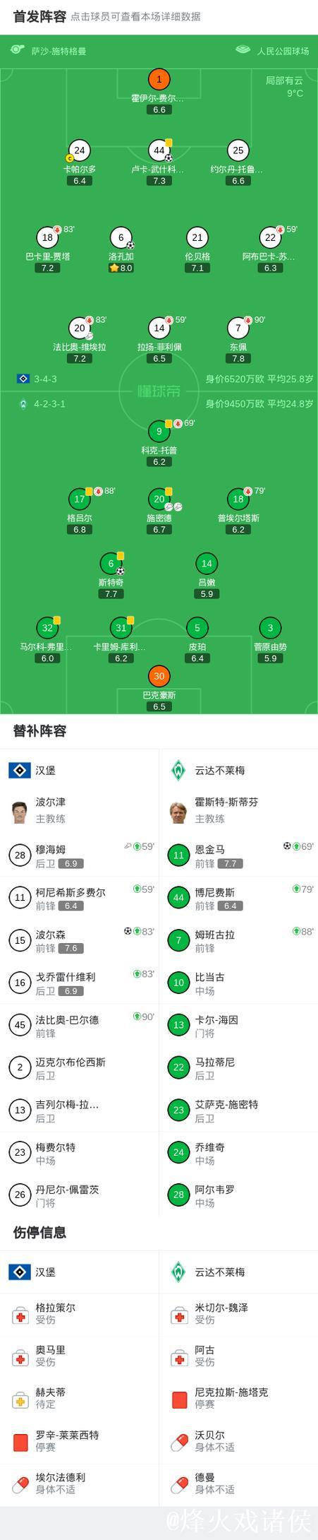 波尔森与卢卡-武什科维携手助汉堡3-2逆袭不莱梅